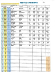 Lire la suite à propos de l’article resultats finale coinchee au SAP