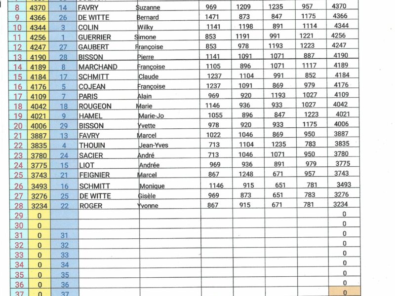 resultats finale coinchee au SAP